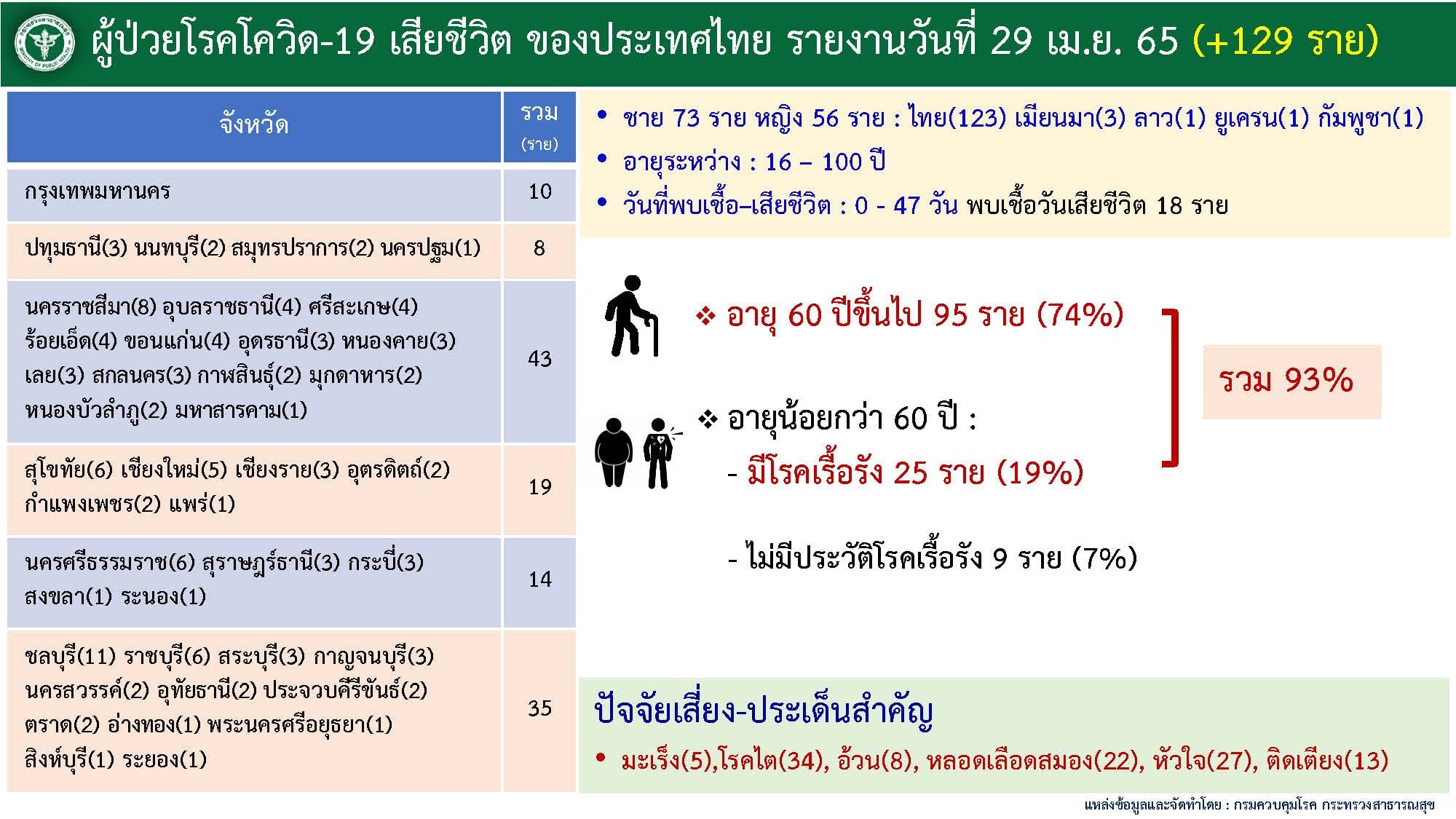 ผู้เสียชีวิตจากดควิด แยกตามพื้นที่ 29 เมษายน 2565 