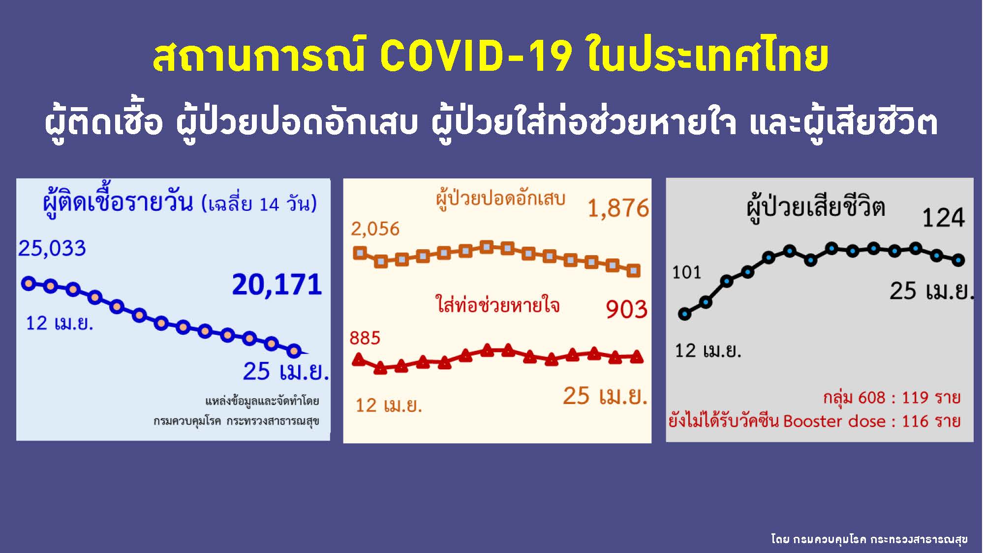 ผู้ติดเชื้อรายใหม่ ป่วยหนักและเสียชีวิต 25 เมษายน 2565 