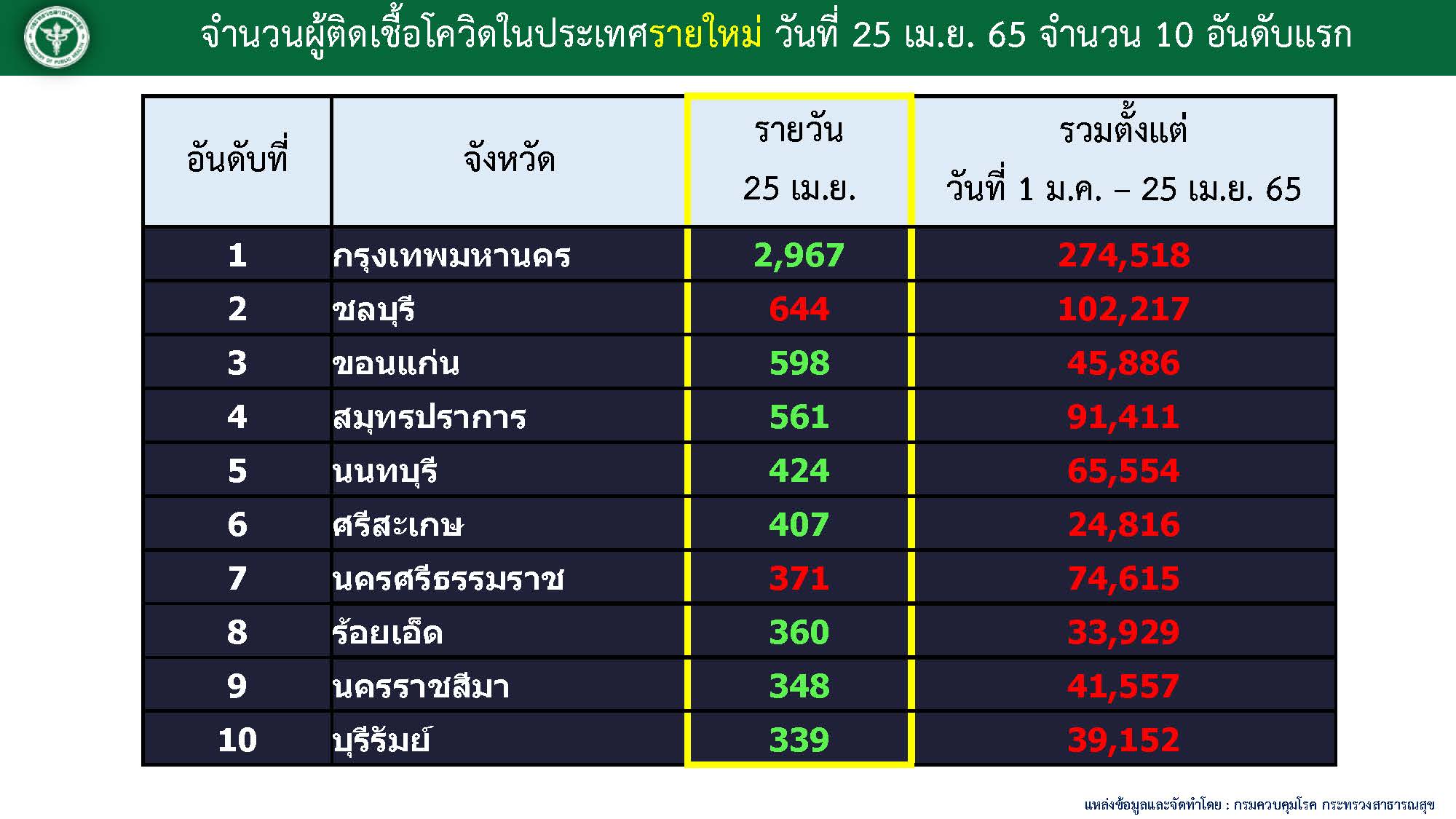 10 จังหวัดที่มีผู้เสียชีวิตมากสุด 