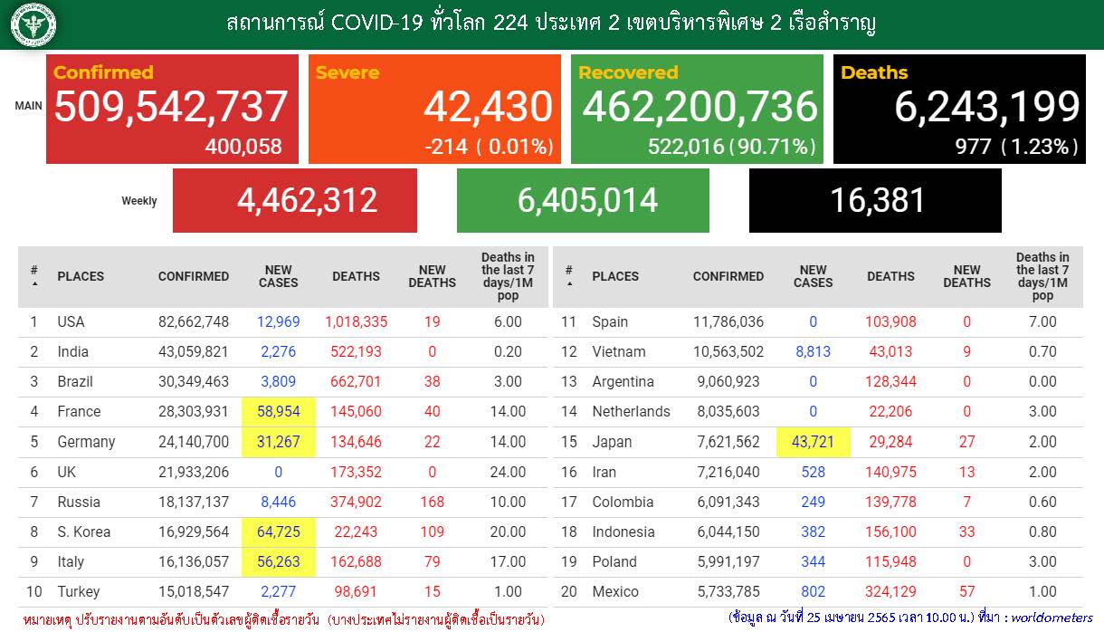ผู้ติดเชื้อดควิดทั่วโลก ณ วันที่ 25 เมษายน 2565 