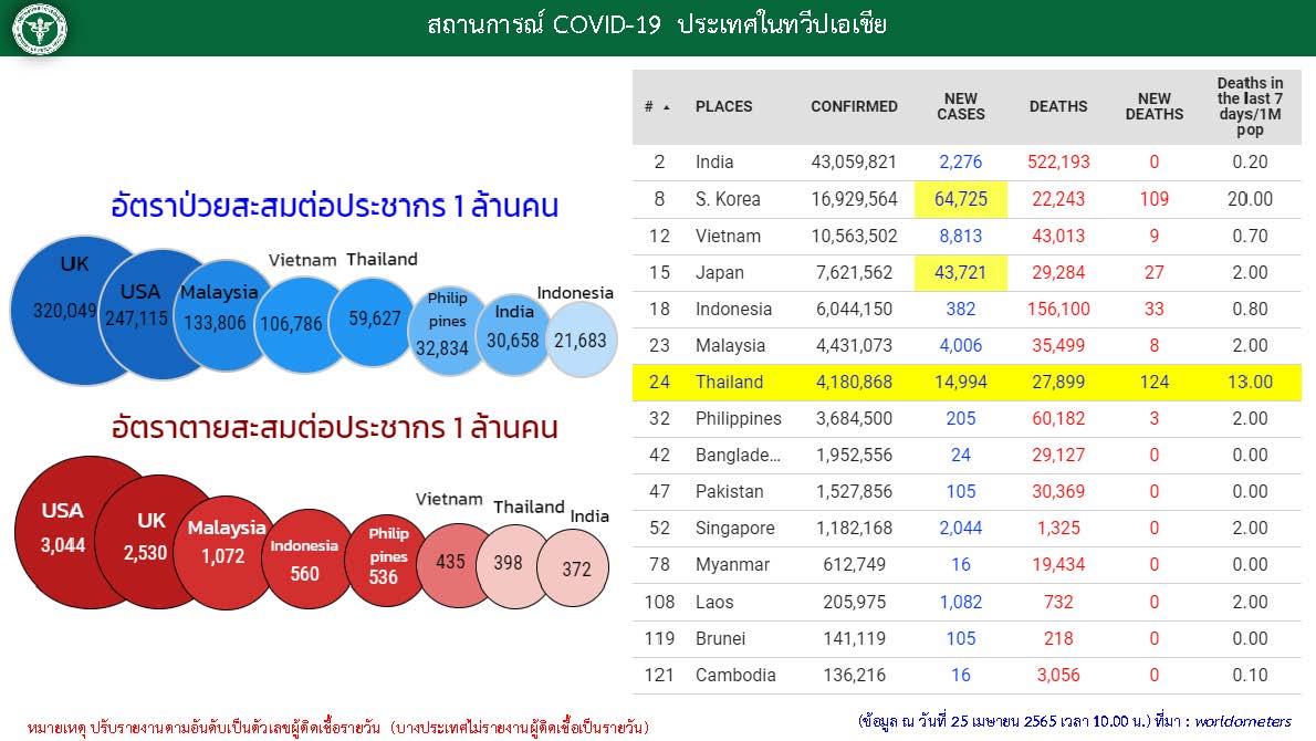 อันดับผู้ติดเชื้อโควิดของไทยเทียบกับทั่วโลกก