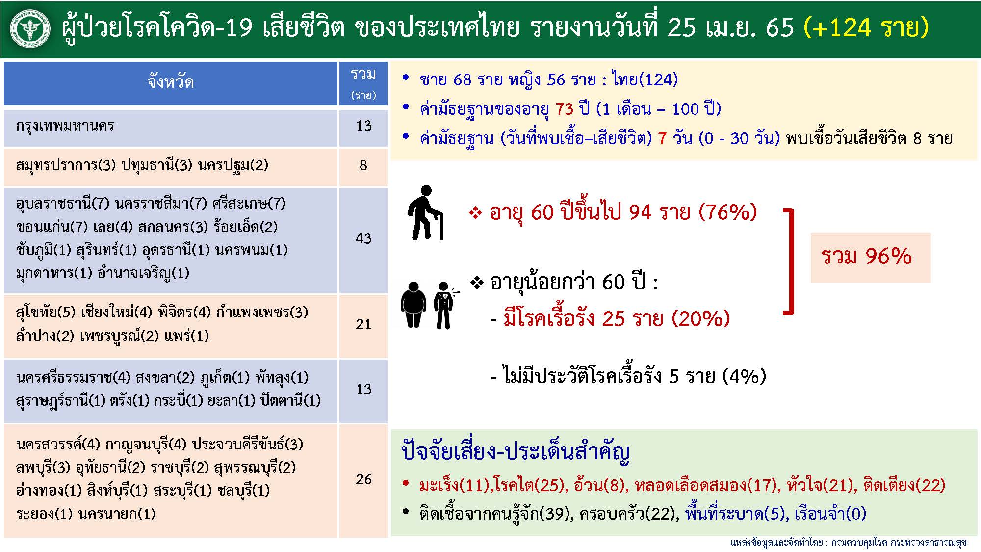 ยอดผู้เสียชีวิต ณ วันที่ 25 เมษายน 2565 