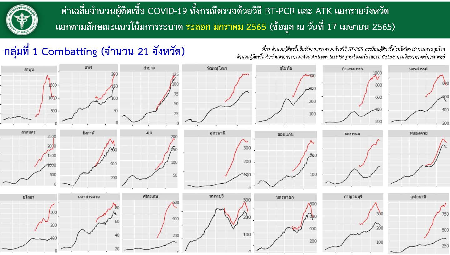 21 จังหวัดติดเชื้อสูง