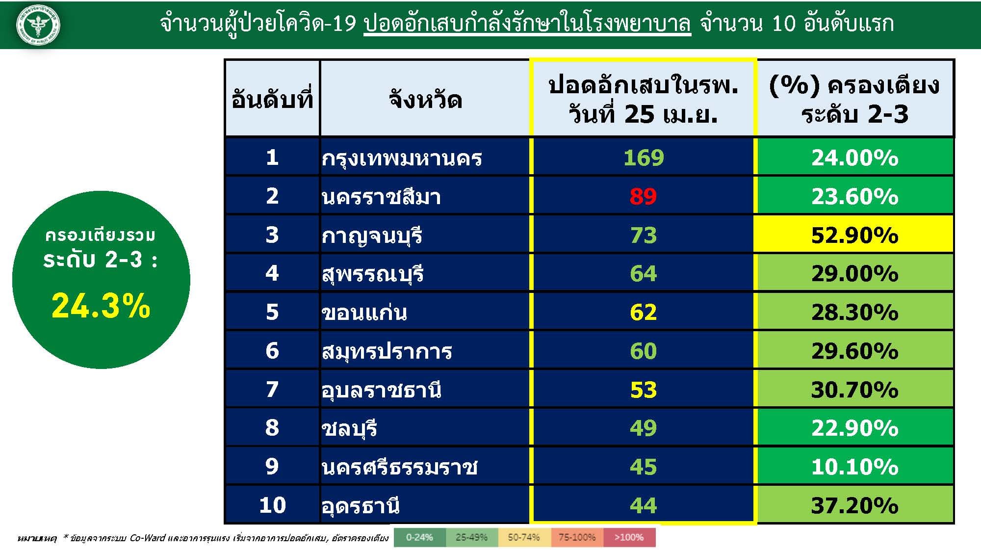 อัตราการครองเตียง
