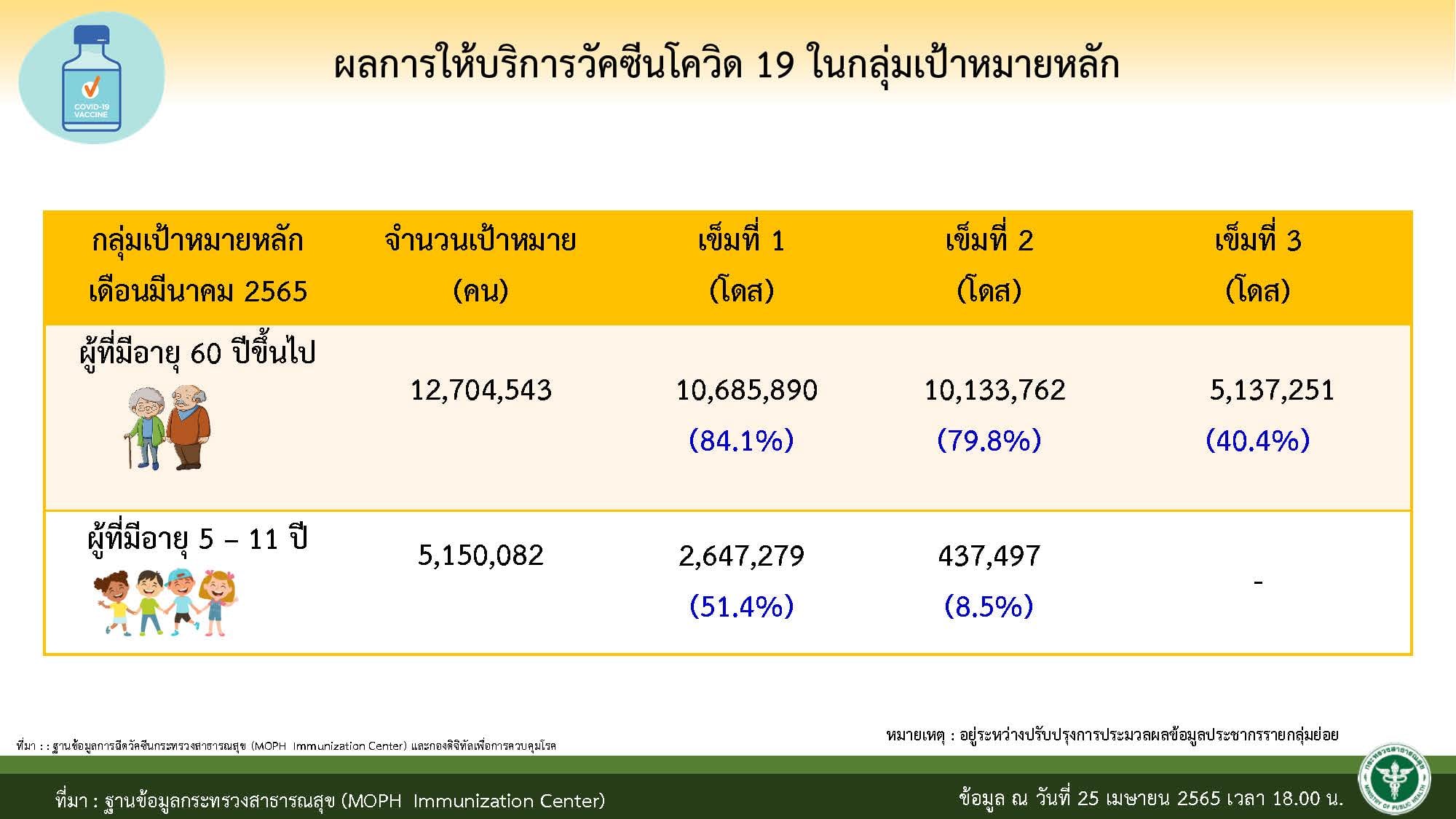 ยอดฉีดวัคซีนกลุ่มผู้สูงอายุ