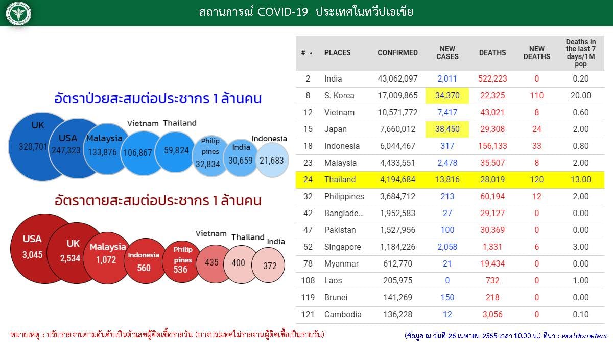 อันดับประเทศไทยติดโควิดเทียบกับทั้งโลก