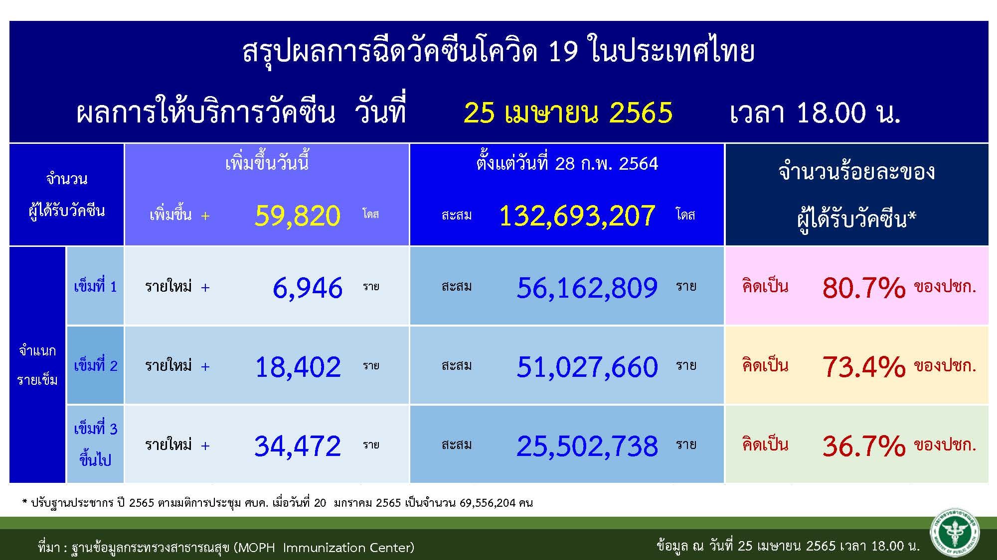 ตัวเลขผู้ฉีดวัคซีนสะสม ณ วันที่ 26 เมษายน 2565