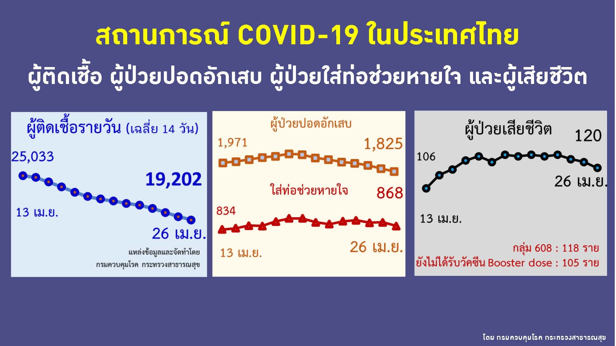 ผู้ป่วยใหม่ อาการหนัก เสียชีวิต ณ วันที่ 26 เมษายน 2565