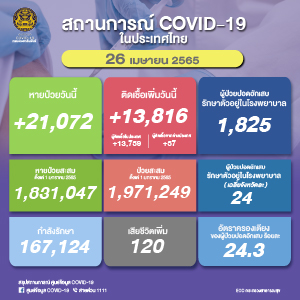 ผู้ติดเชื้อโควิด 26 เมษายน2565