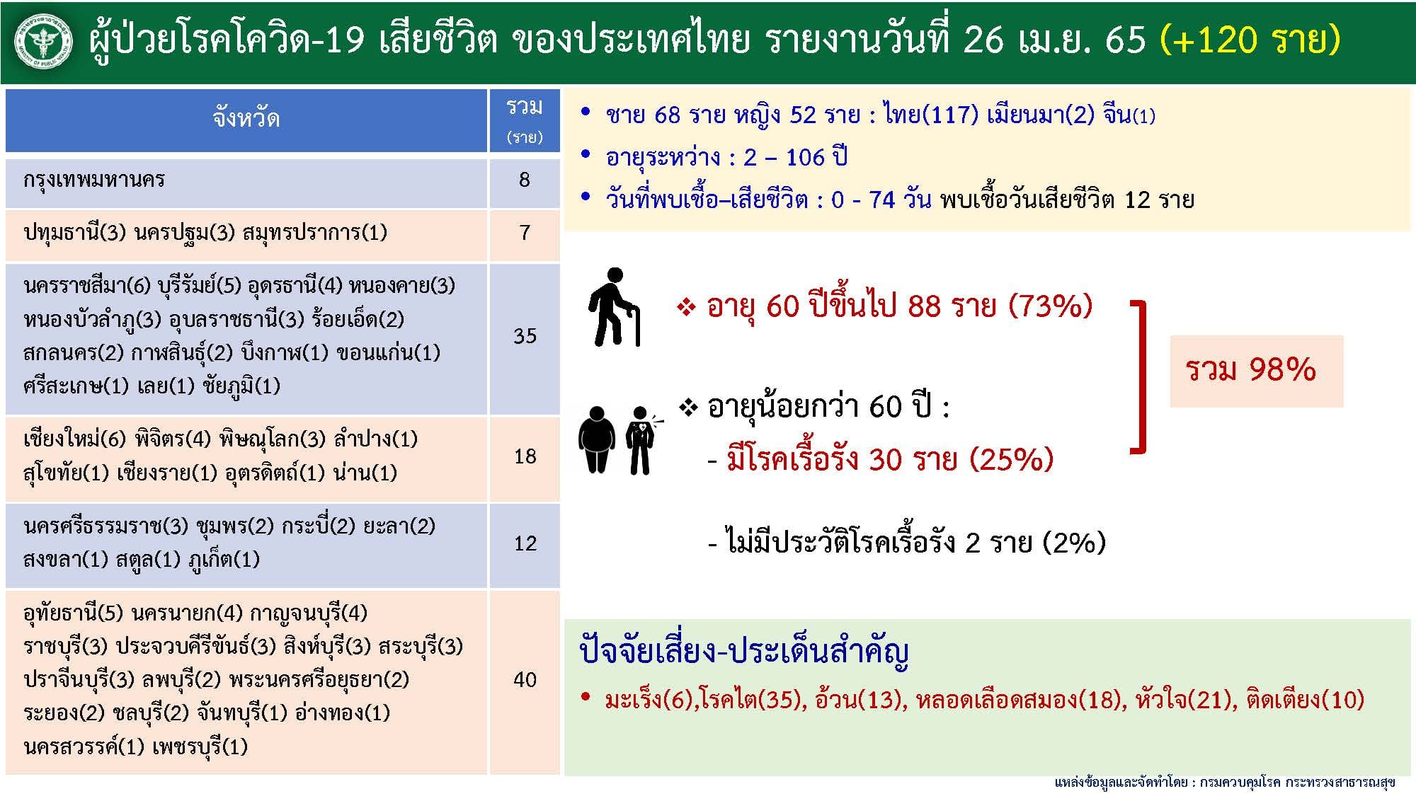 ยอดผู้เสียชีวิต ณ วันที่ 26 เมษายน 2565