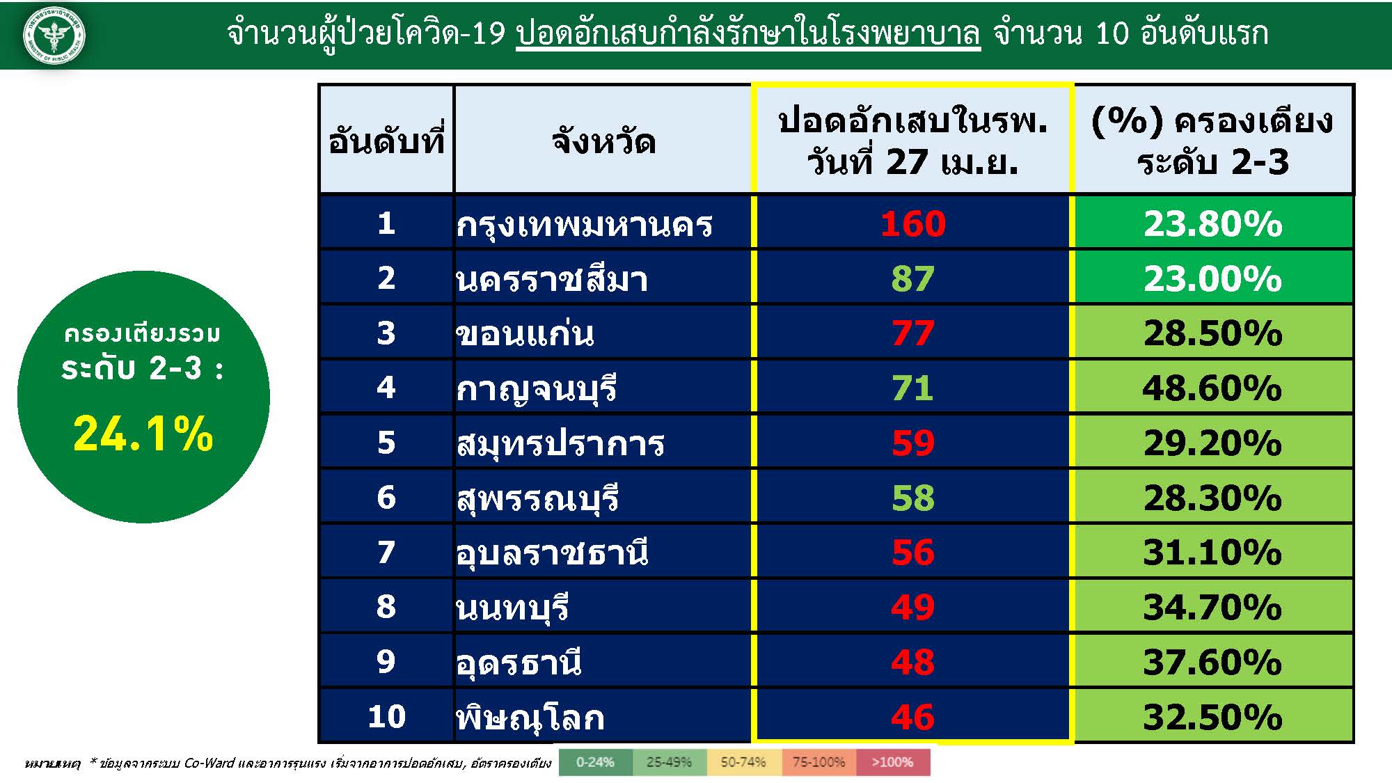 อัตราการครองเตียงผู้ป่วยหนักจากโควิด 10 จังหวัด