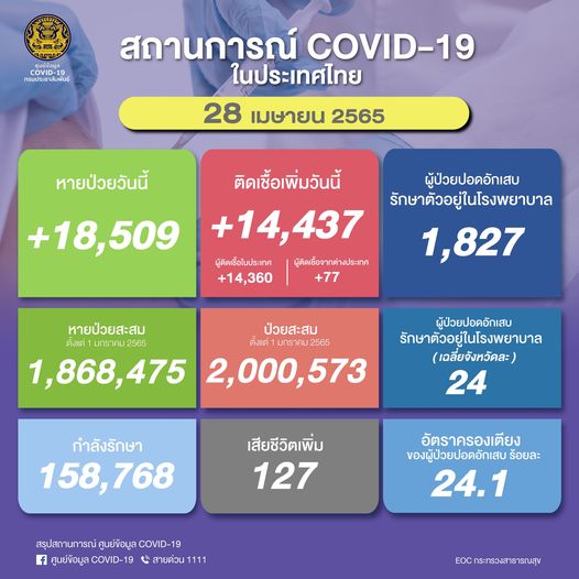 ผู้ป่วยโควิด 28 เมษายน 2565