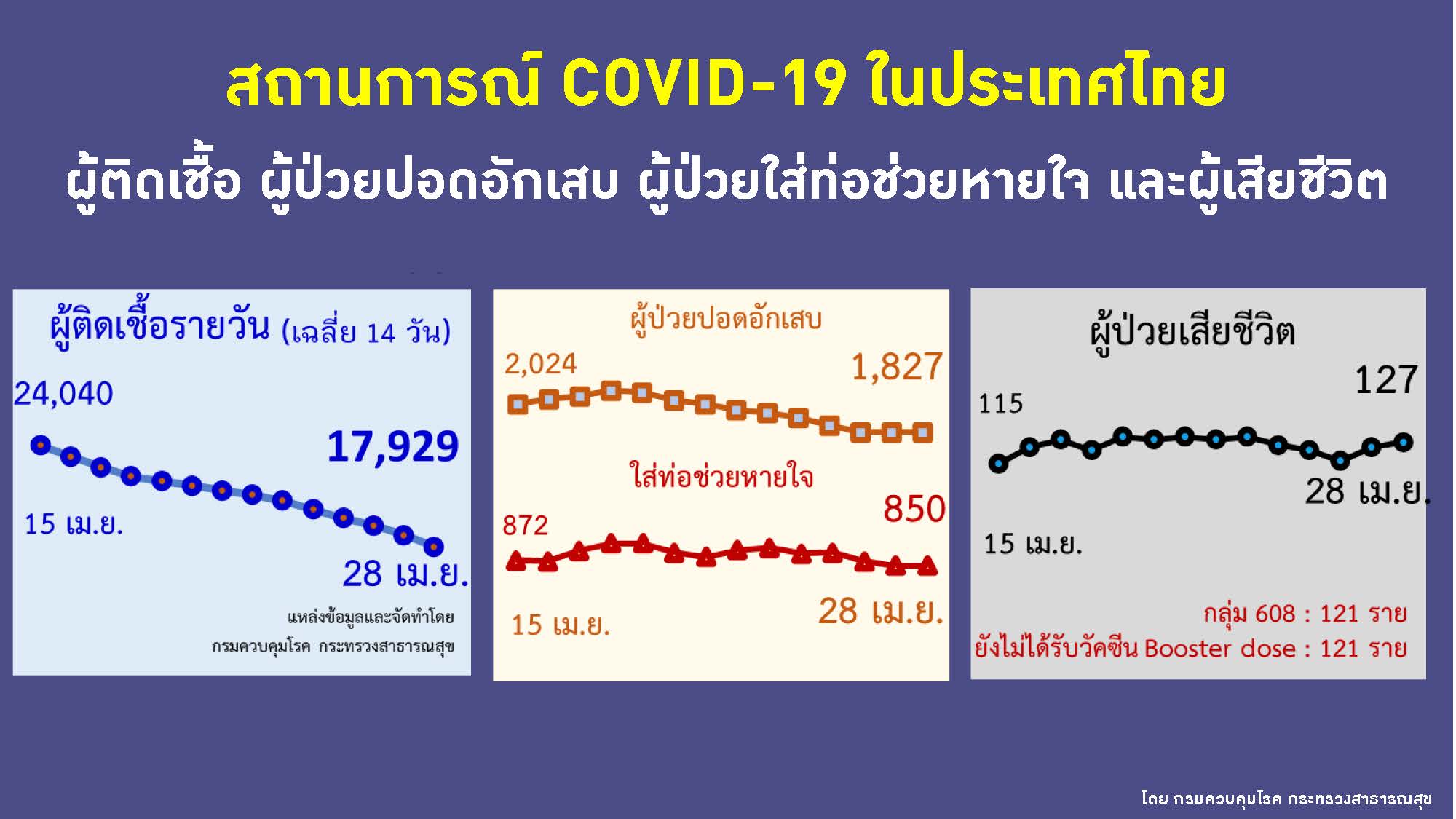 ตัเลขป่วยใหม่ ป่วยหนัก เสียชีวิตจากโควิด 28 เมษายน 2565