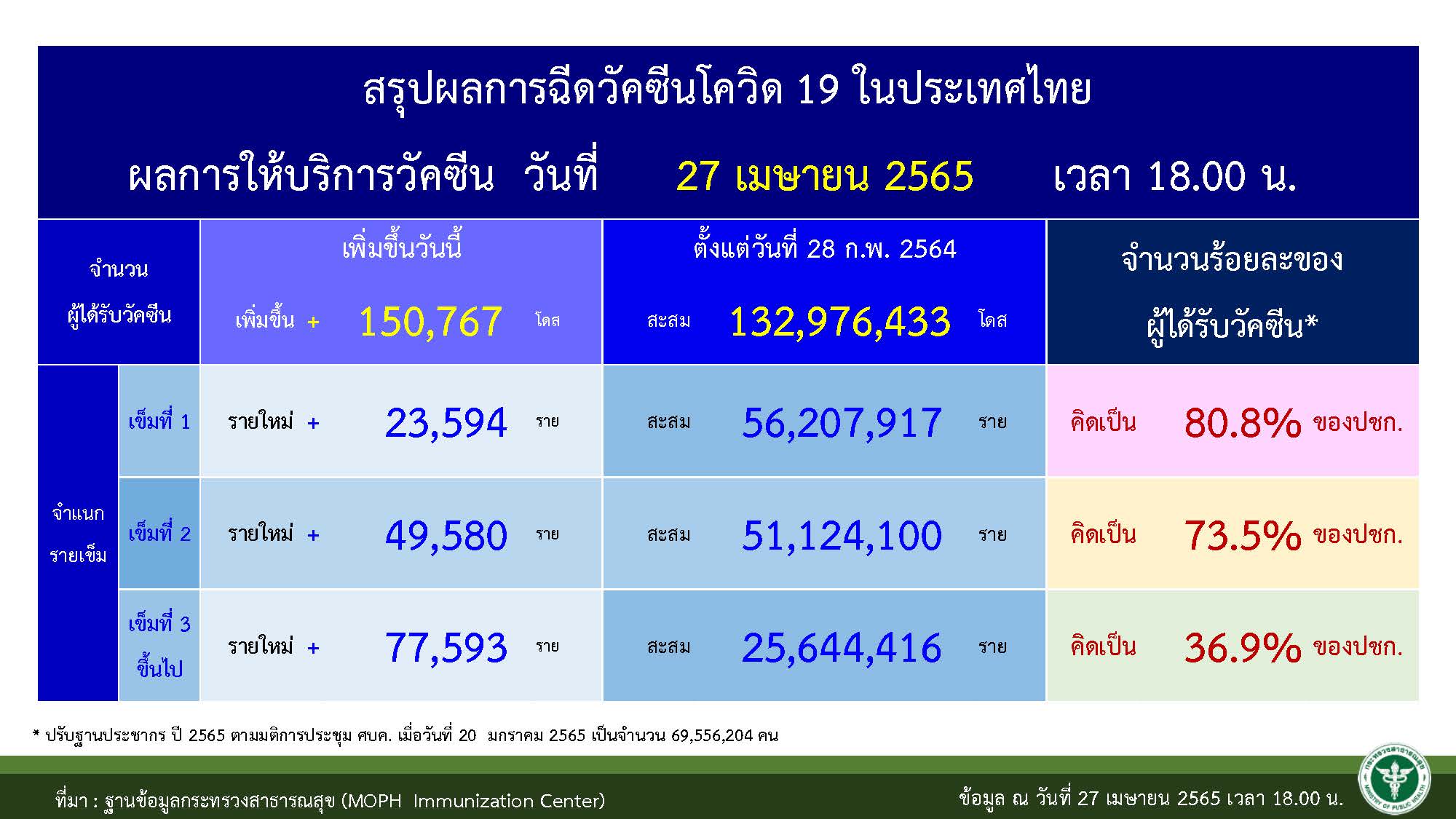 ยอดการฉีดวัคซีนรวม 28 เมษายน 2565