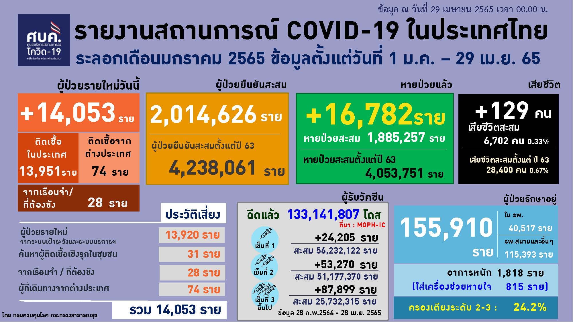 ยอดติดเชื้อโควิด 29 เมษายน 2565 