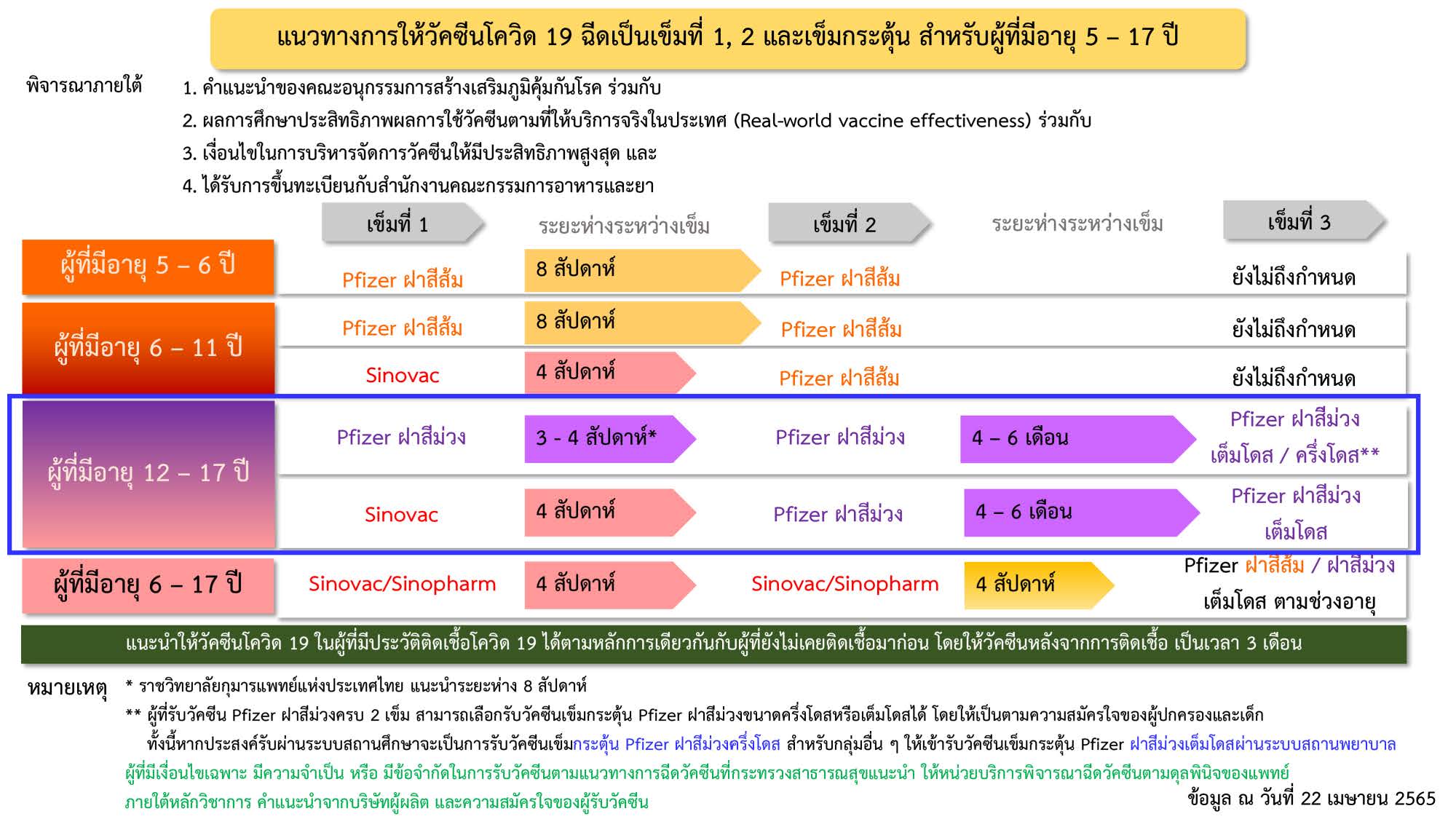 แนวทางฉีดวัคซีนกลุ่มเด็ก