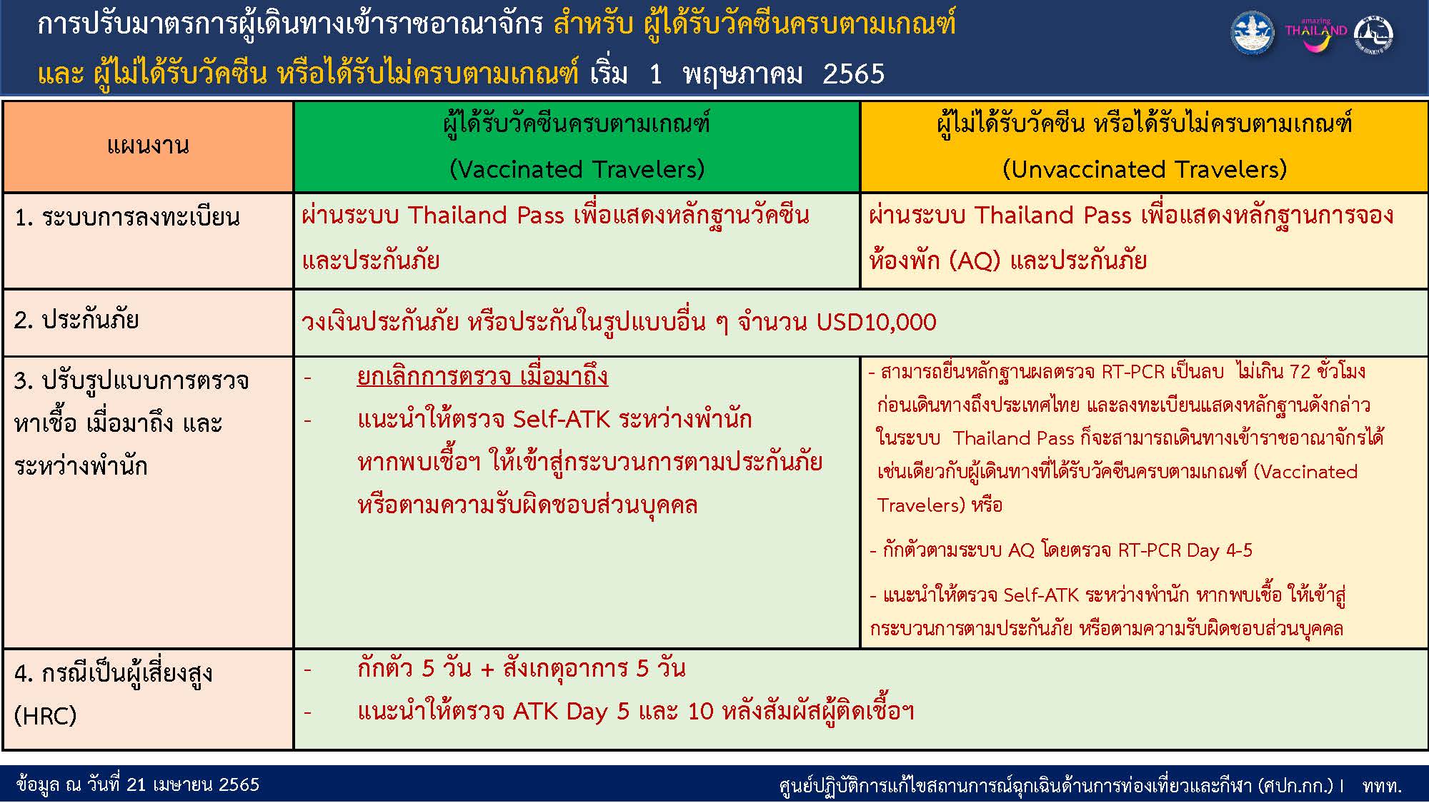 มาตรการการเดินทางเข้ามาในราชอาณาจักร