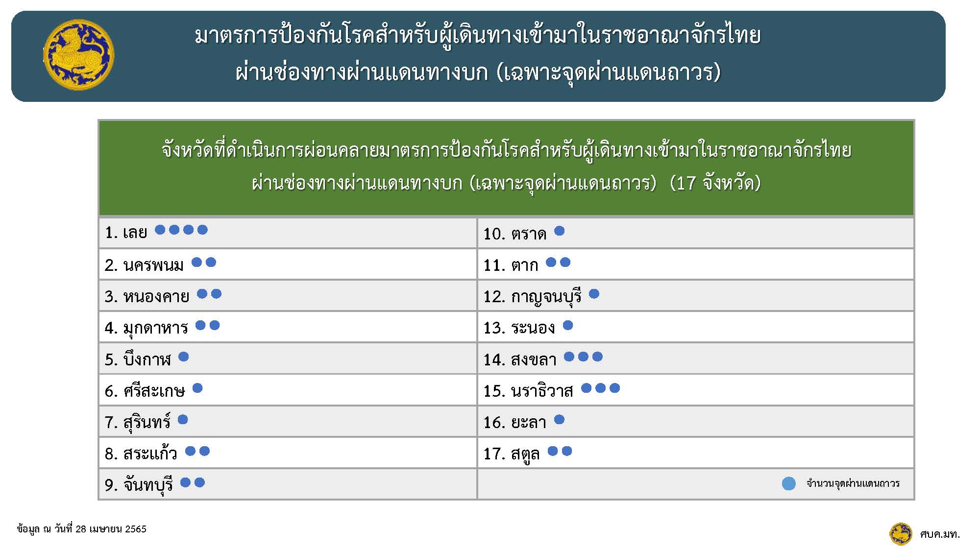 เปิดด่านถาวร 17 จังหวัดรับเพื่อนบ้าน