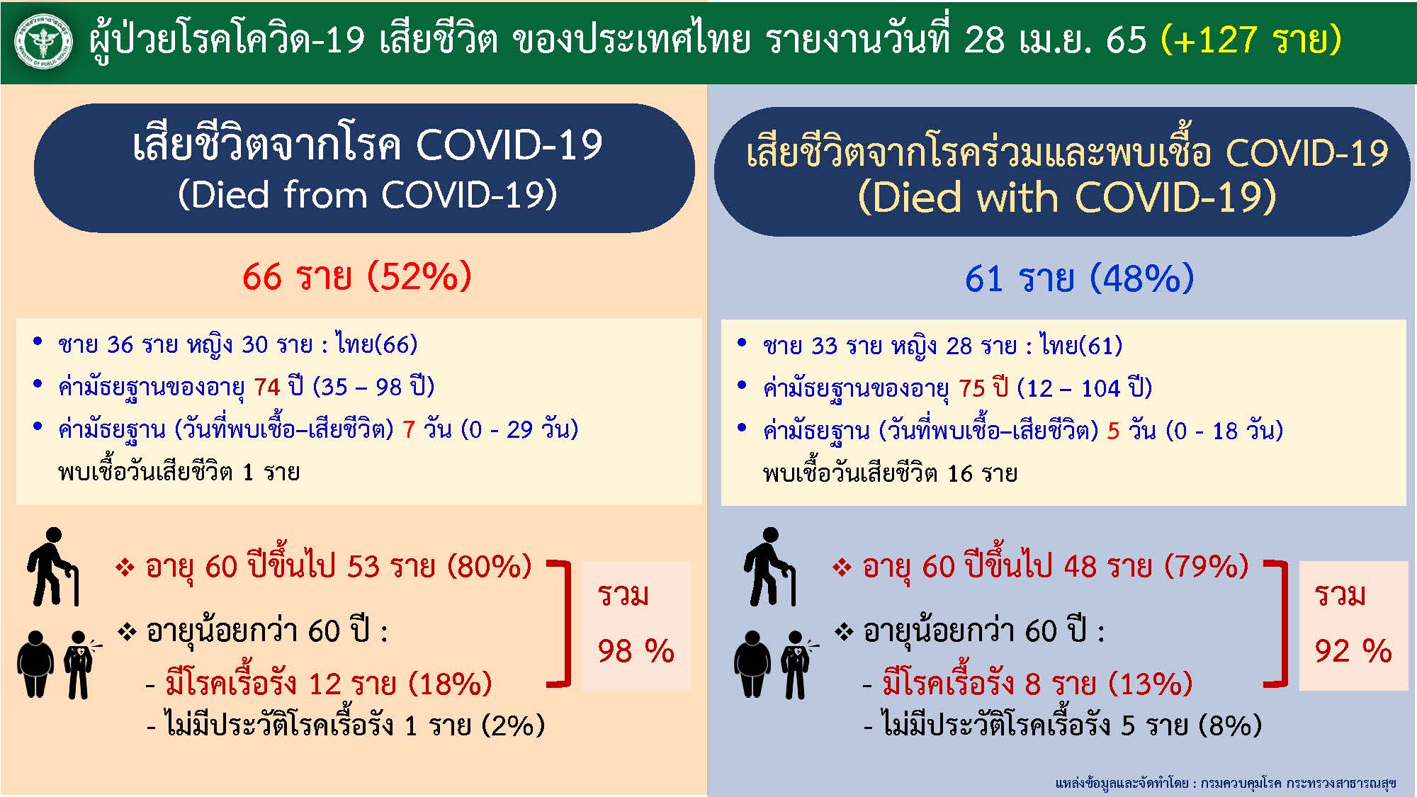 ยอดผุ้เสียชีวิตจากโควิด-โรคประจำตัว