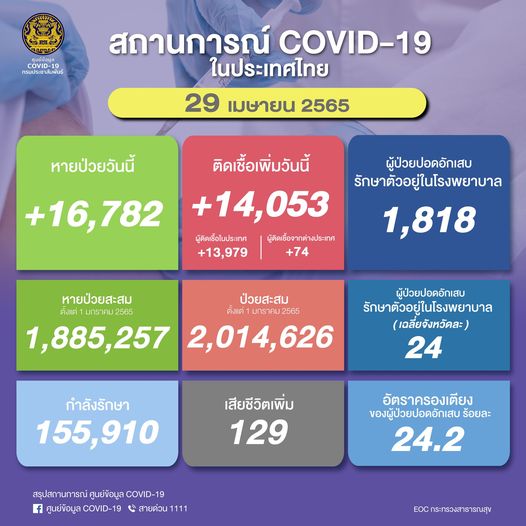ผู้ป่วยโควิด 29 เมษายน 2565