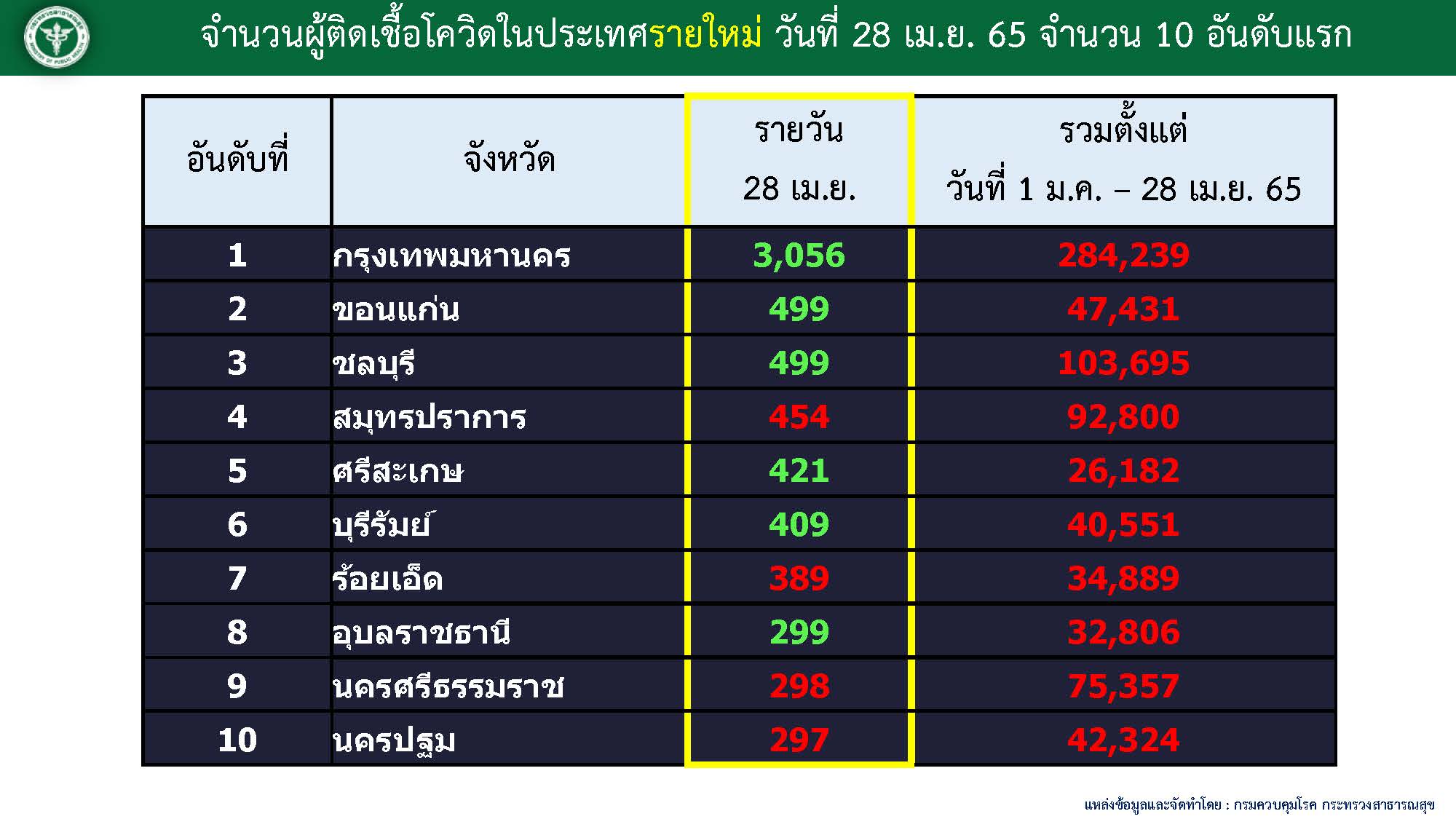 10 จังหวัดติดโควิดสูงสุด ณ 28 เมษายน 2565