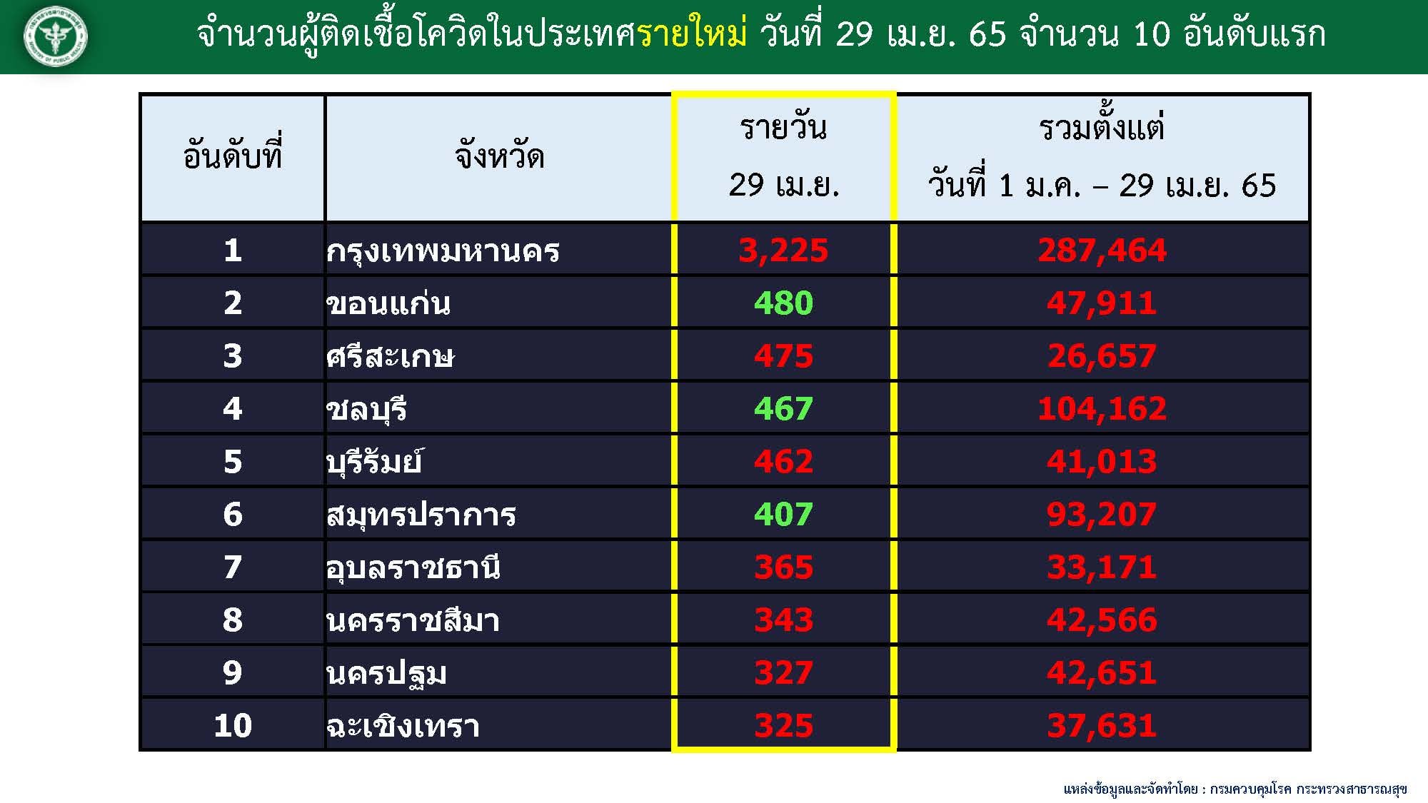 10จังหวัดติดโควิดสูงสุด 29 เมษายน 2565