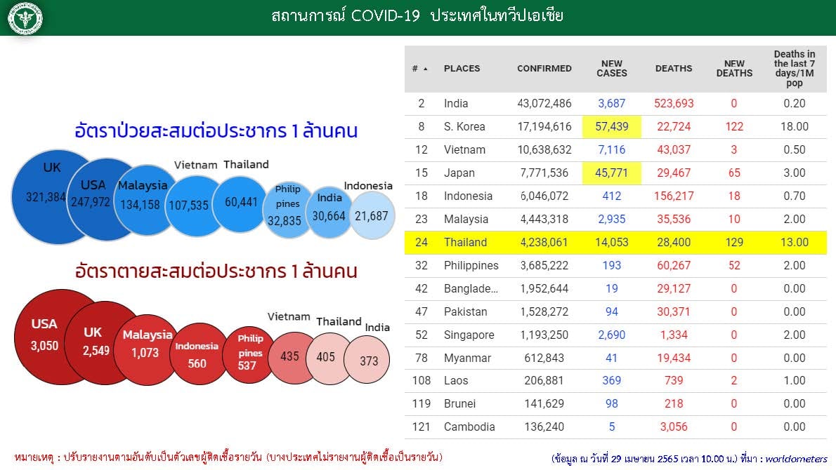 อันดับไทยติดโควิดเทียบกับทั่วโลก