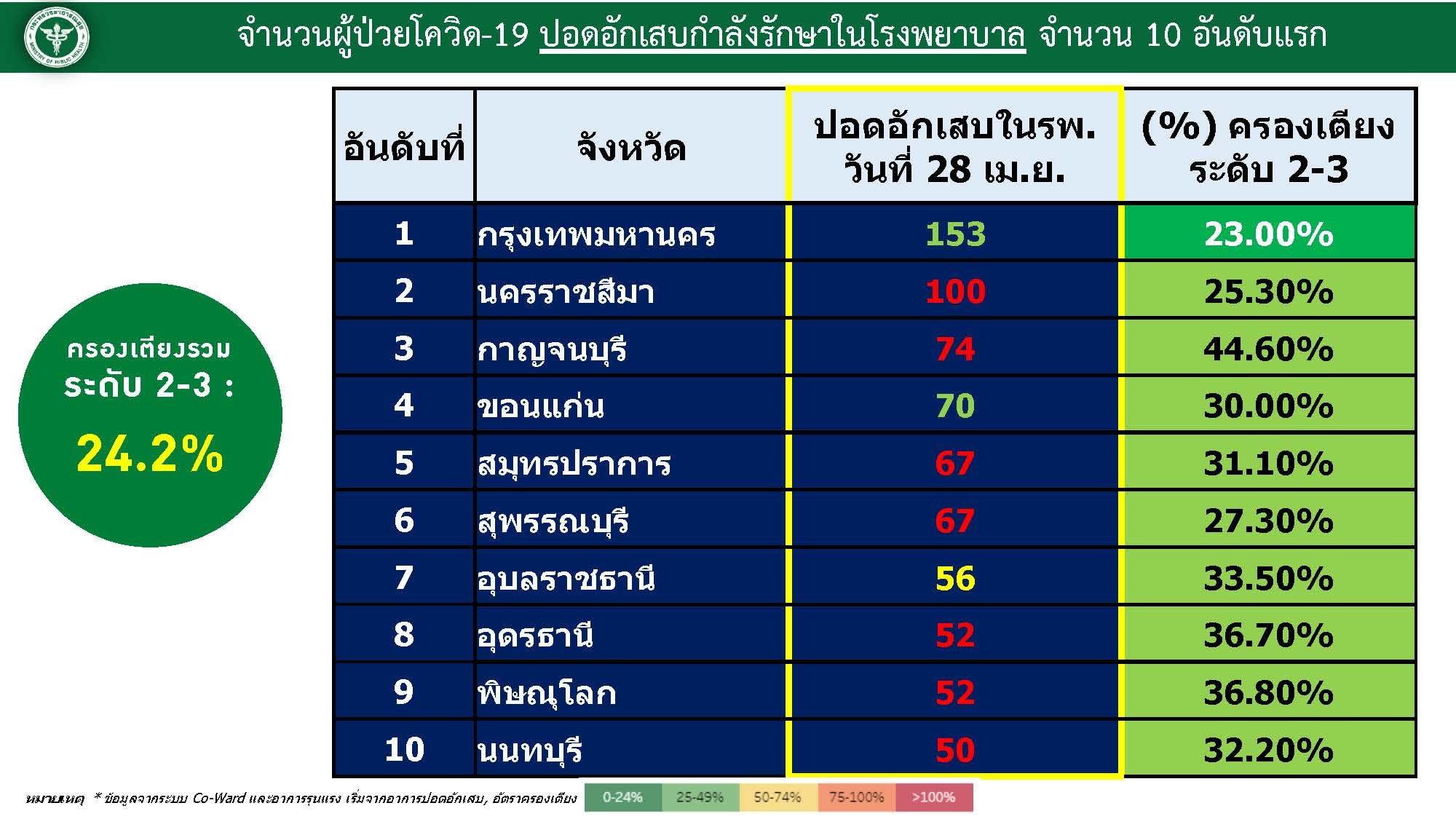 อัตราการครองเตียงระดับ2-3 วันที่ 29 เมษายน 2565 