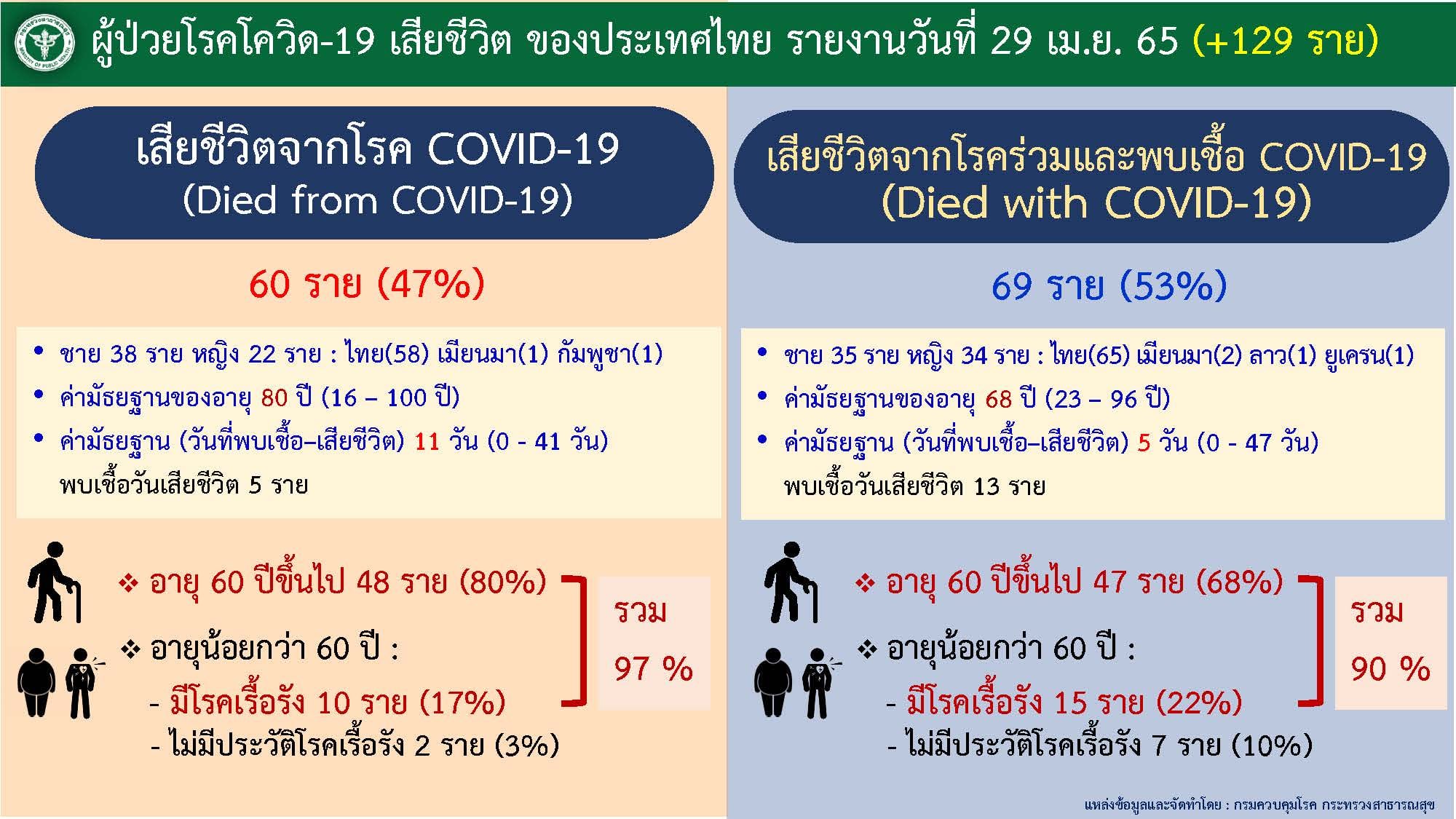 ยอดเสียชีวิตจากโควิดและจากโรคร่วม