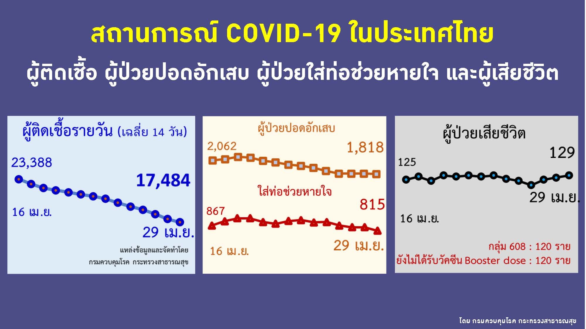 ยอดป่วยใหม่ ป่วยหนัก ตายจากโควิด 29 เมษายน 2565 