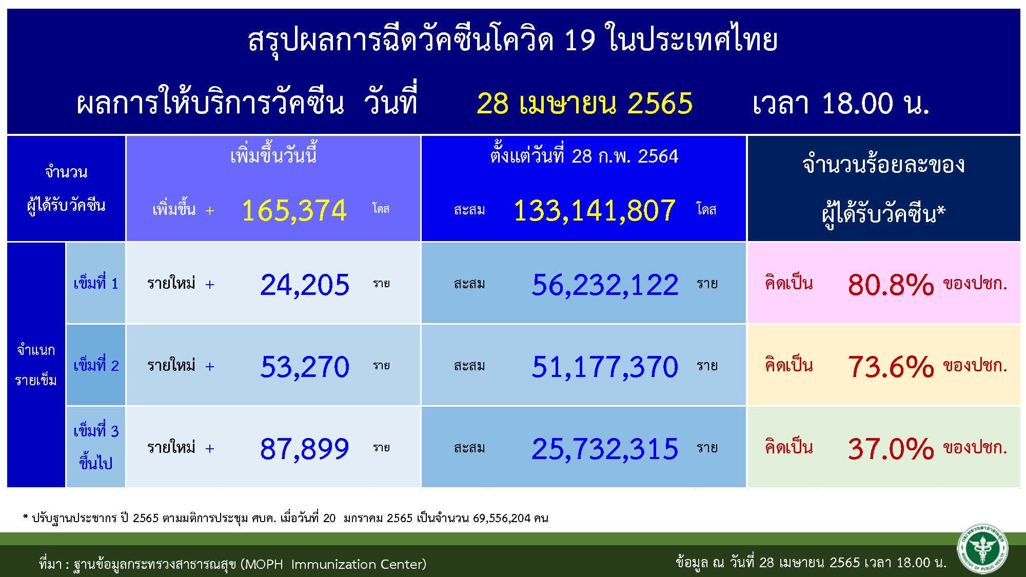 ยอดฉีดวัคซีนทั้งประเทศ 29 เมษายน 2565 