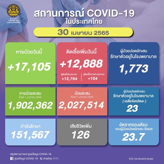 ตัวเลขผู้ป่วยโควิด 30 เมษายน 2565