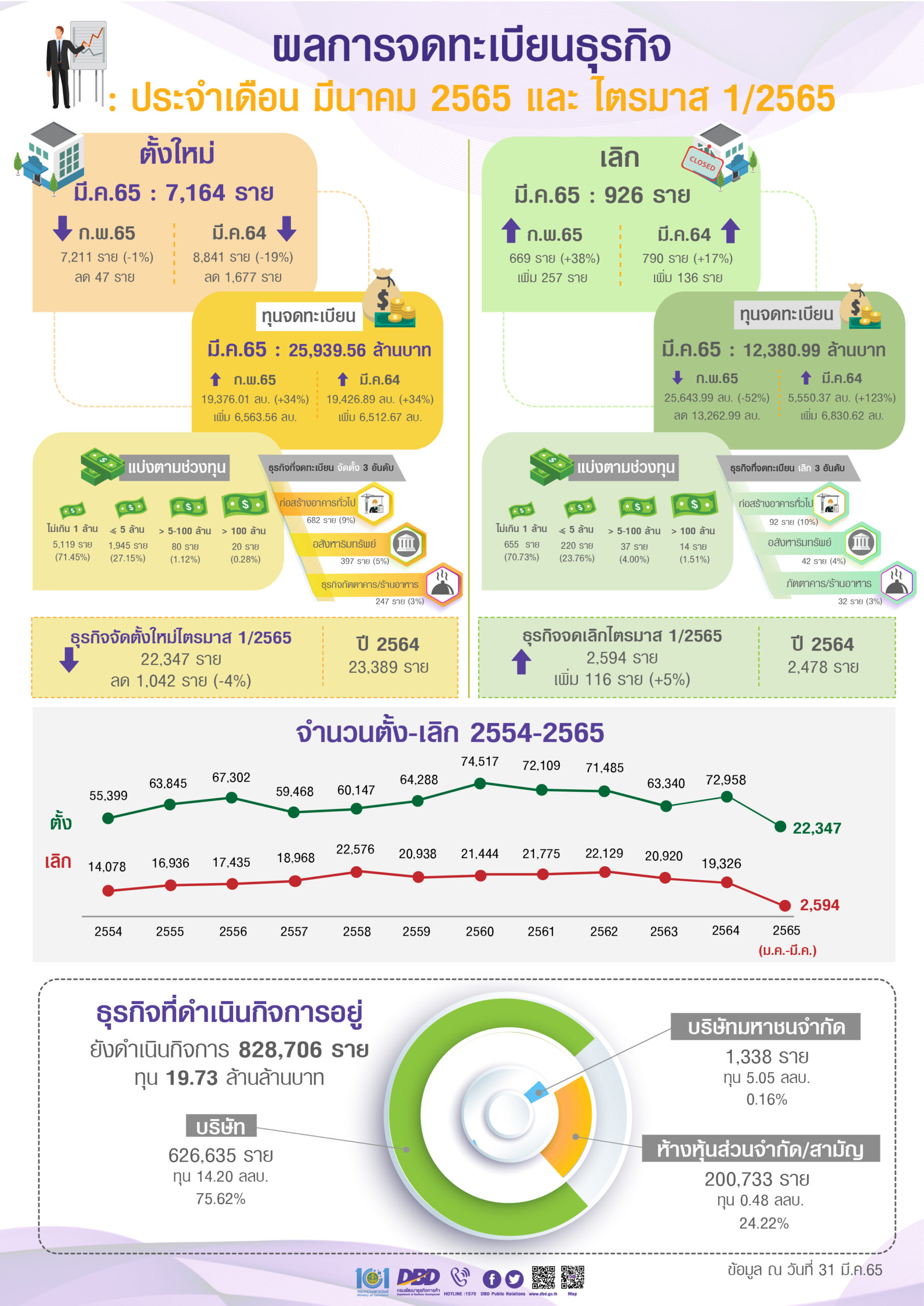 จดทะเบียนธุรกิจใหม่