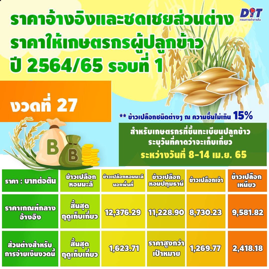 ประกันรายได้ข้าว งวด 27