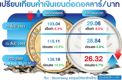 เงินเยนอ่อนคนไทยแห่แลก ลุ้นเที่ยวญี่ปุ่นเปิดประเทศ ต.ค.นี้