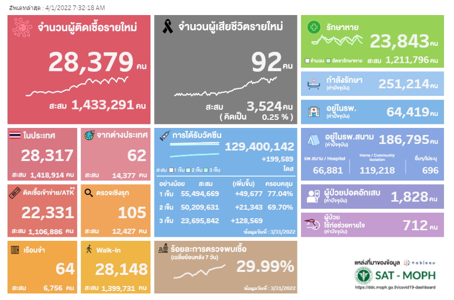 ผลตรวจ ATK 1 เมษายน 2565