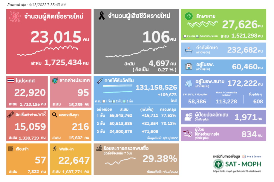ผลตรวจ ATK 13 เมษายน 2565