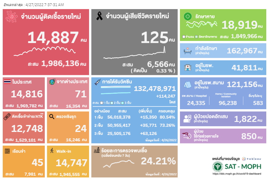 ผลตรวจ ATK 27 เมษายน 2565
