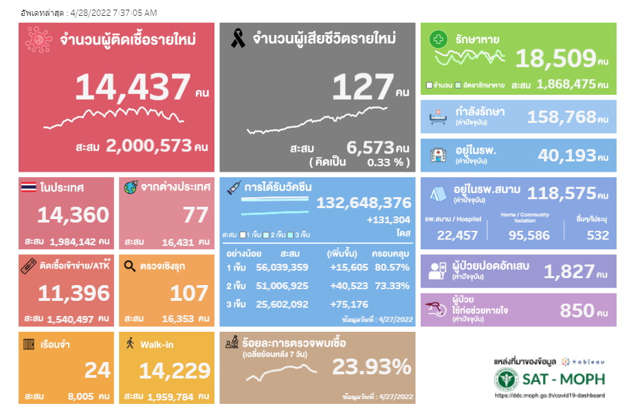 ยอดป่วยใหม่บวก ATK 28 เมษายน 2565