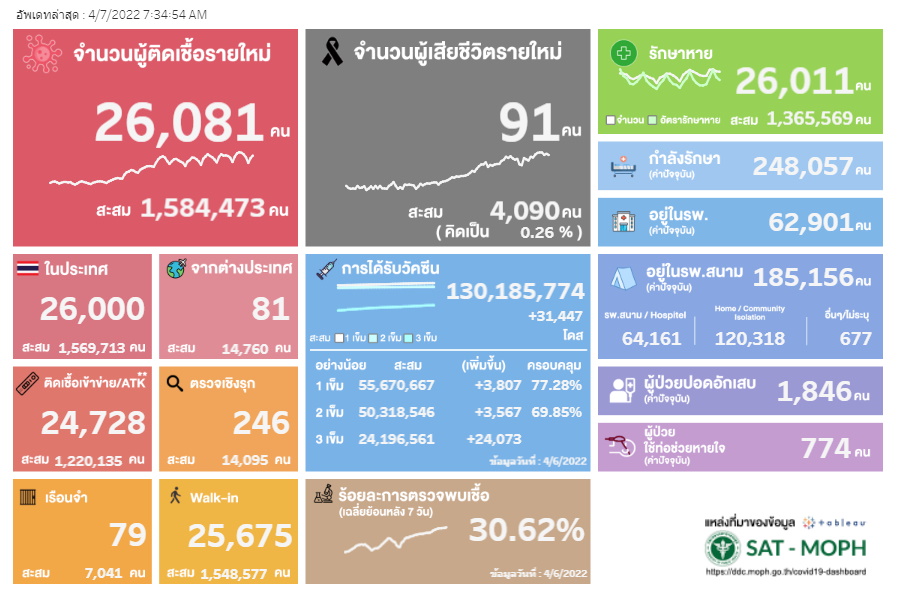 ผลตรจATK กรมควบคุมโรค 7 เมษายน 2565