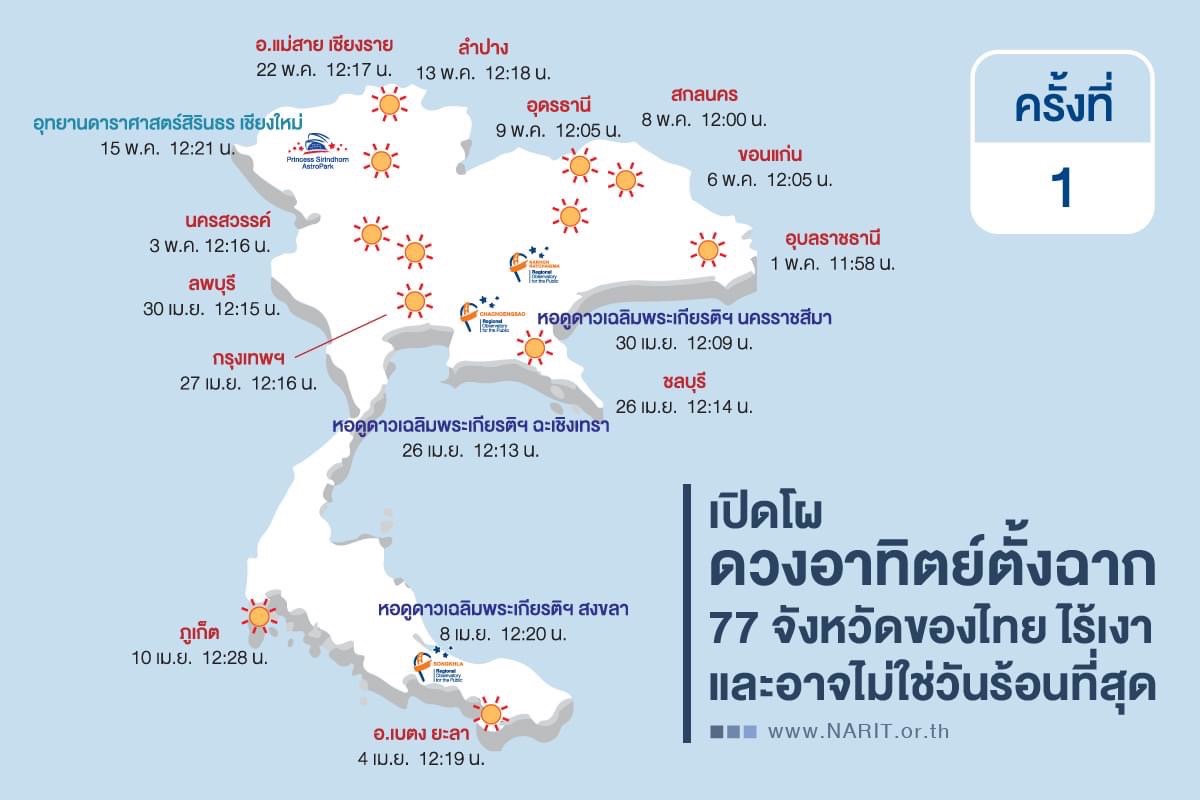 วันไร้เงา ดวงอาทิตย์ตั้งฉาก