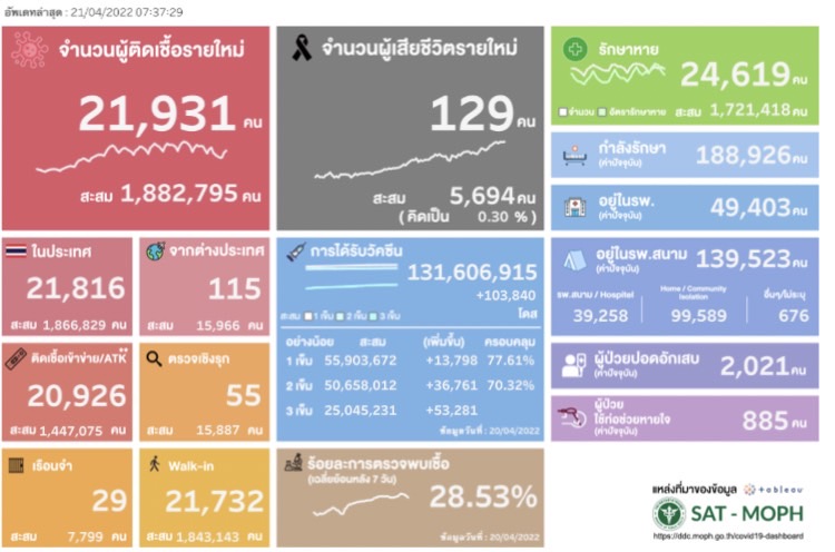 ผลตรวจ ATK 21 เมษายน 2565