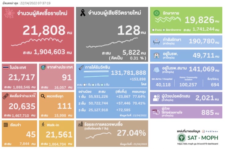 ผู้ป่วยโควิด 22 เมษายน 2565