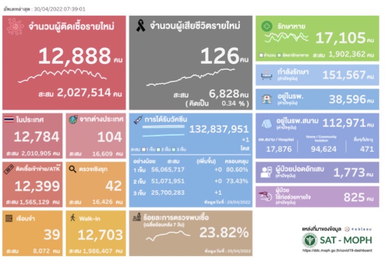 ผลตรวจ ATK 30 เมษายน 2565