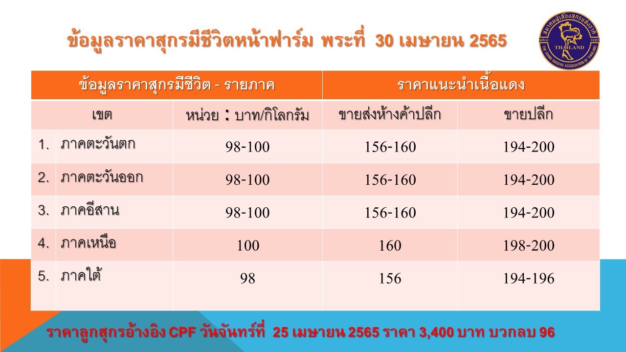 ราคาเนื้อหมู 30 เมษายน 2565 