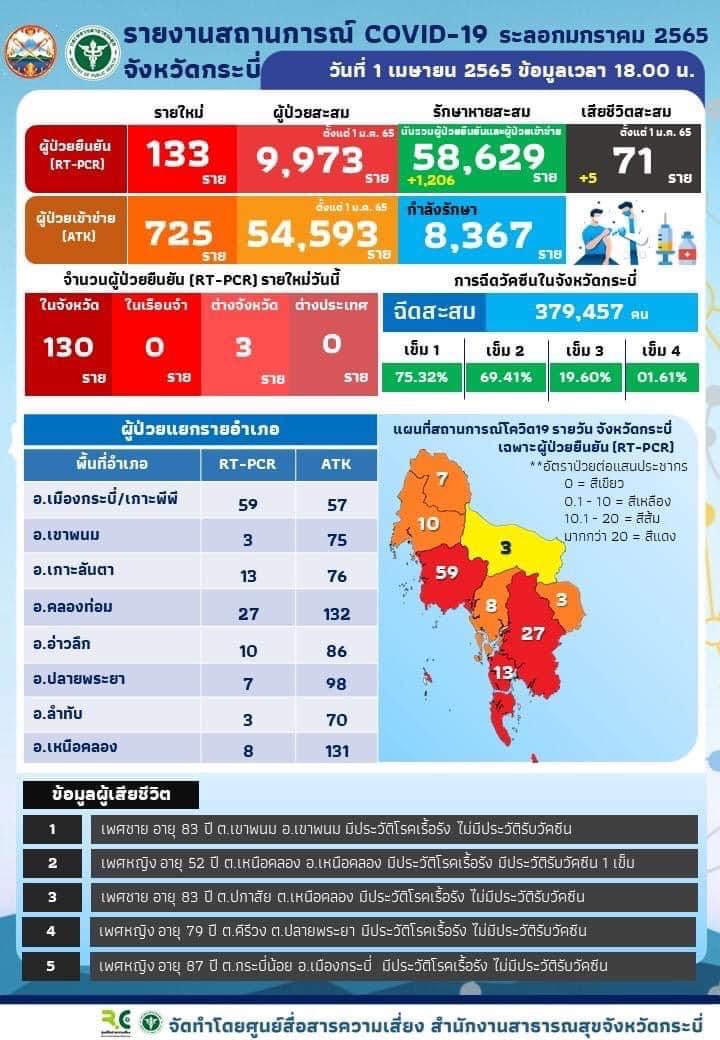 ตายจากโควิด 5 รายที่กระบี่
