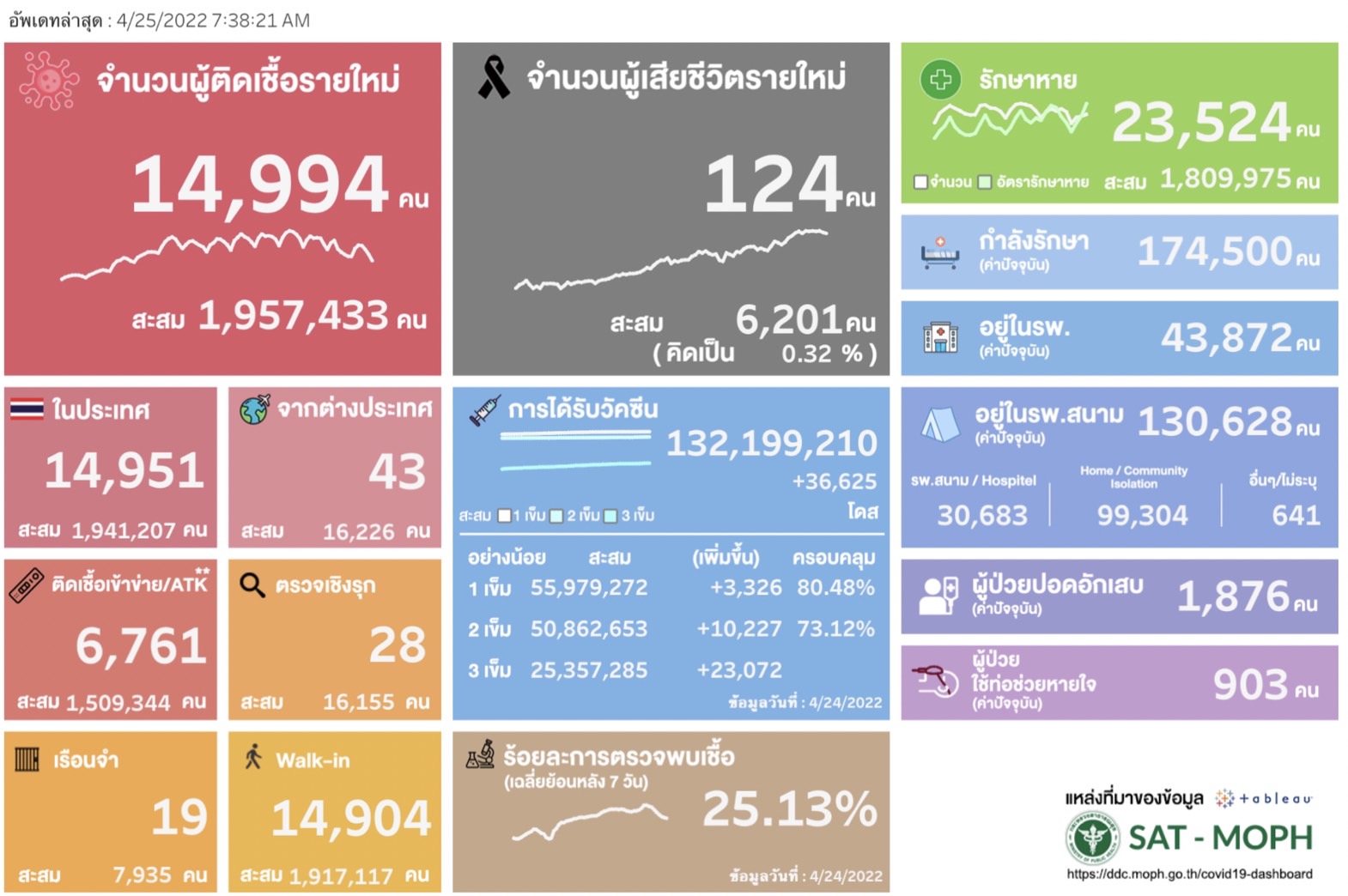 ผลตรวจ ATK 25 เมษายน กรมควบคุมโรค