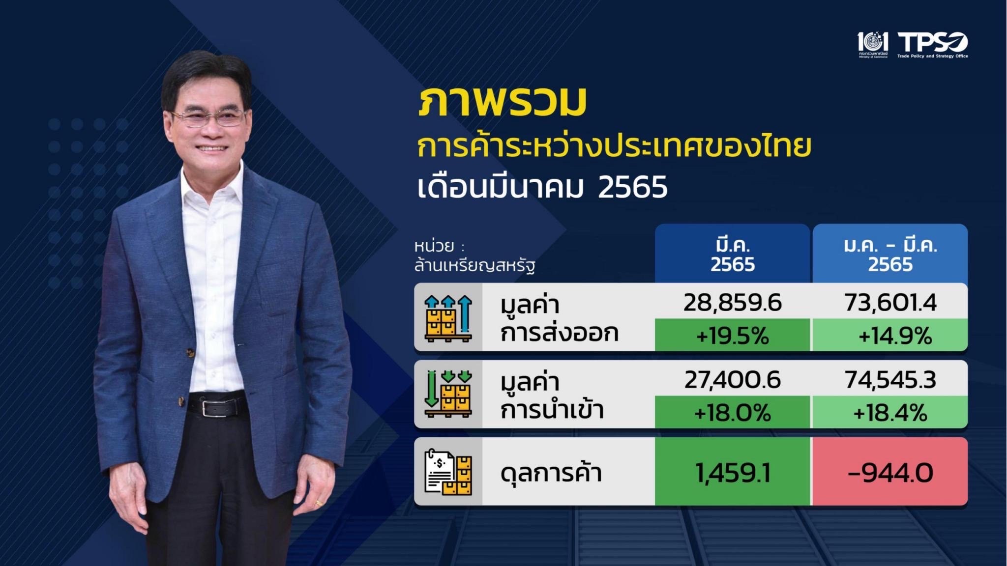 สถานการณ์เศรษฐกิจไทย 2567