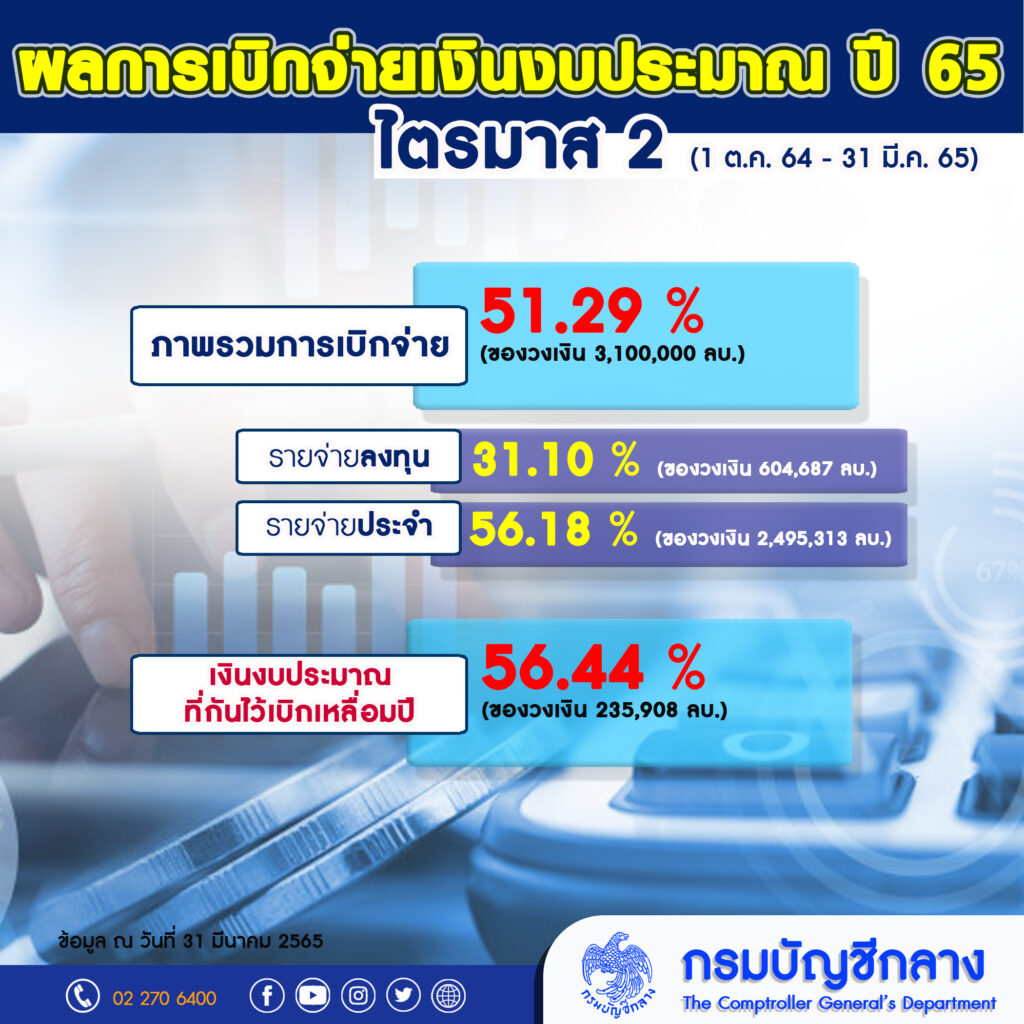 เบิกจ่ายงบประมาณ 2565