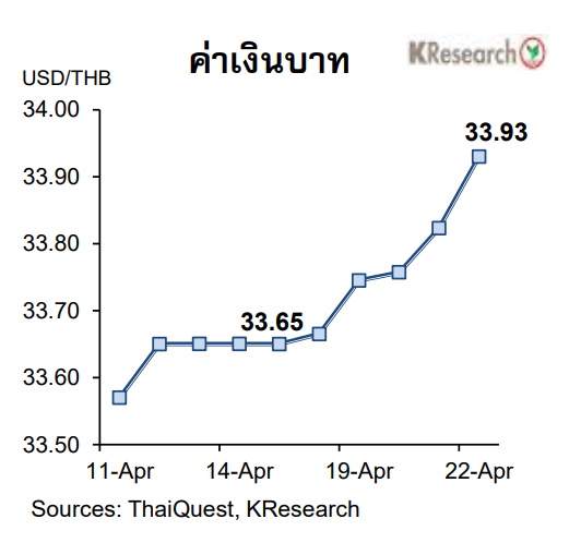 กราฟค่าเงินบาทอ่อนค่า